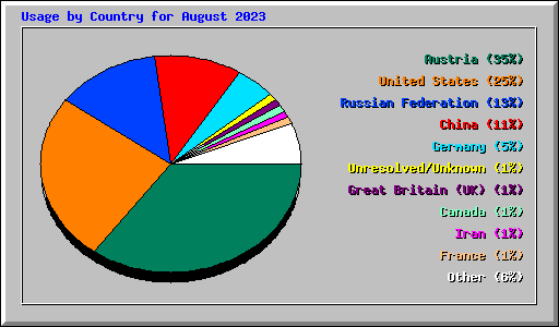 Usage by Country for August 2023
