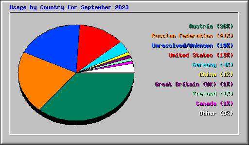 Usage by Country for September 2023