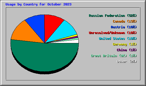 Usage by Country for October 2023