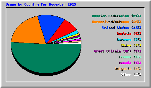 Usage by Country for November 2023