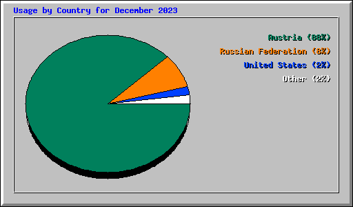 Usage by Country for December 2023