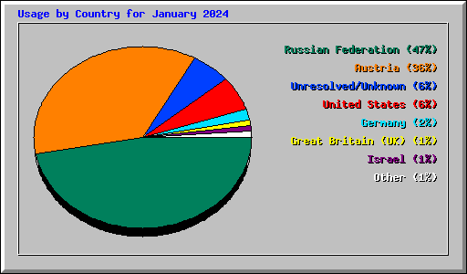 Usage by Country for January 2024