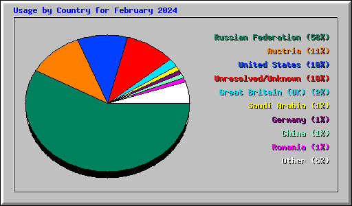 Usage by Country for February 2024