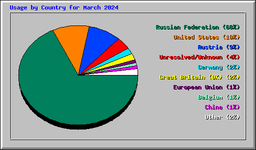 Usage by Country for March 2024