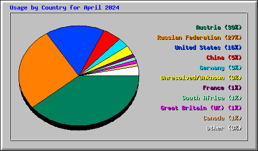 Usage by Country for April 2024