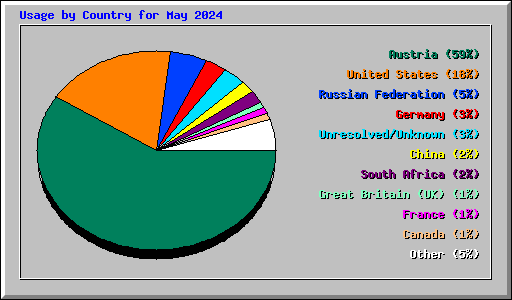 Usage by Country for May 2024