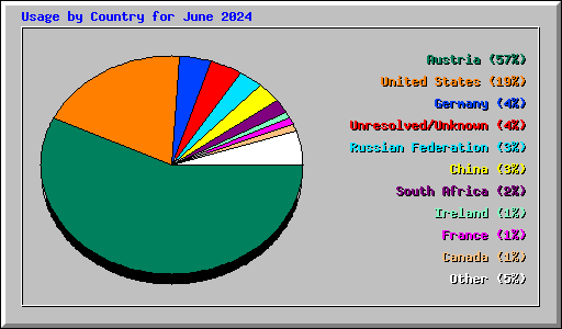 Usage by Country for June 2024