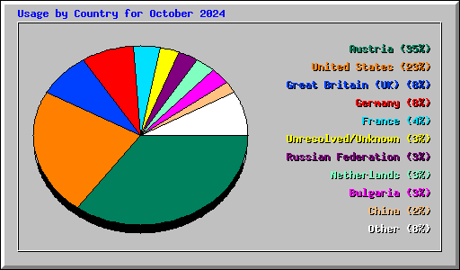 Usage by Country for October 2024