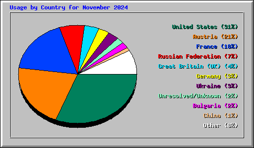 Usage by Country for November 2024