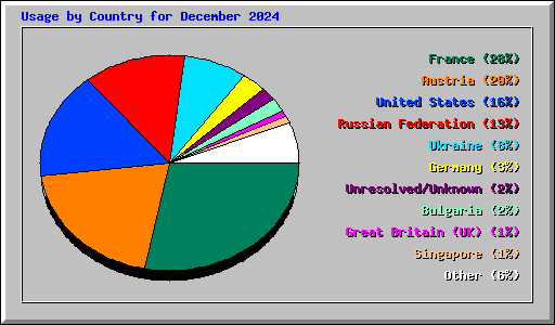 Usage by Country for December 2024