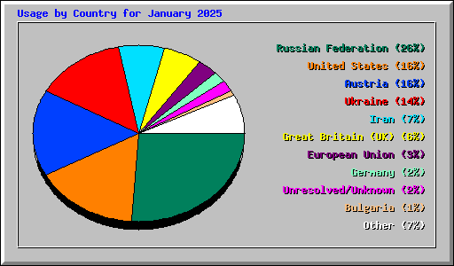 Usage by Country for January 2025