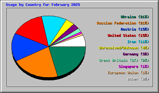 Usage by Country for February 2025