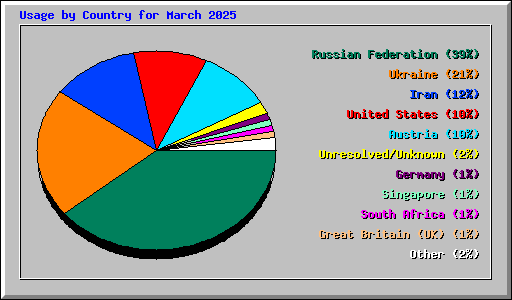 Usage by Country for March 2025