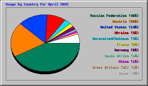 Usage by Country for April 2025