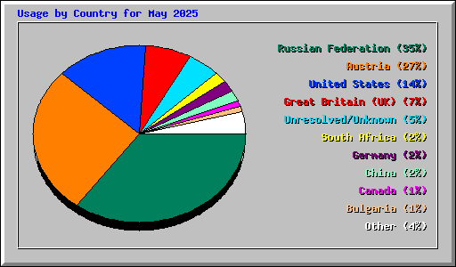 Usage by Country for May 2025