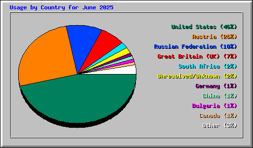 Usage by Country for June 2025