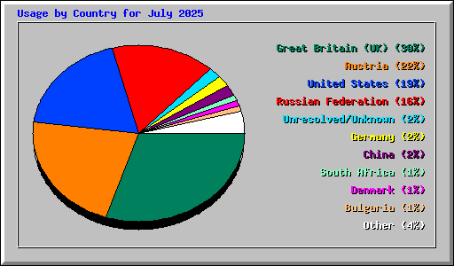 Usage by Country for July 2025