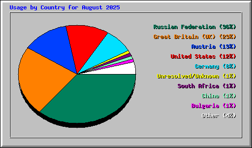 Usage by Country for August 2025