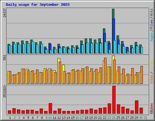Daily usage for September 2023