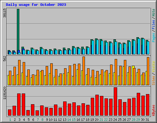 Daily usage for October 2023