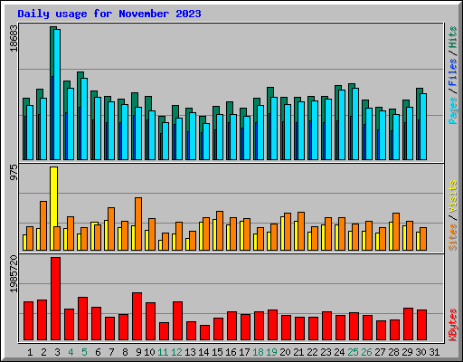 Daily usage for November 2023