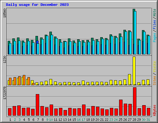 Daily usage for December 2023