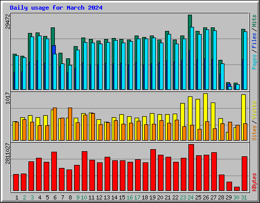 Daily usage for March 2024