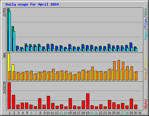 Daily usage for April 2024