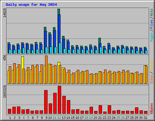Daily usage for May 2024