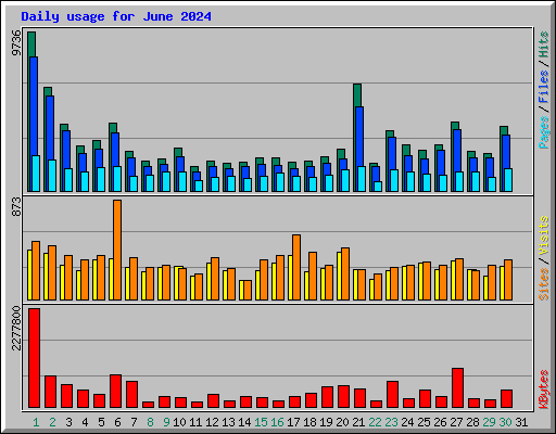 Daily usage for June 2024