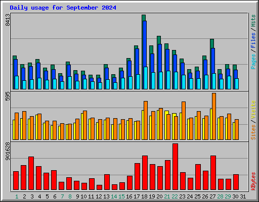 Daily usage for September 2024