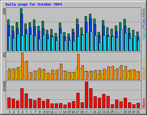 Daily usage for October 2024