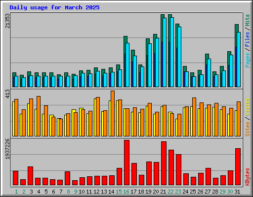 Daily usage for March 2025