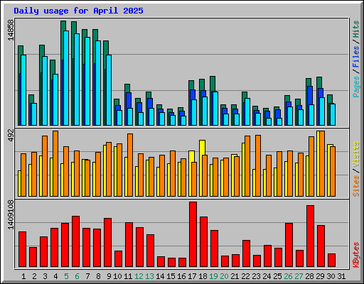 Daily usage for April 2025