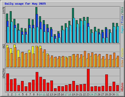 Daily usage for May 2025