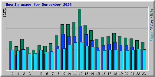 Hourly usage for September 2023