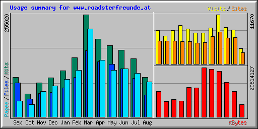 Usage summary for www.roadsterfreunde.at